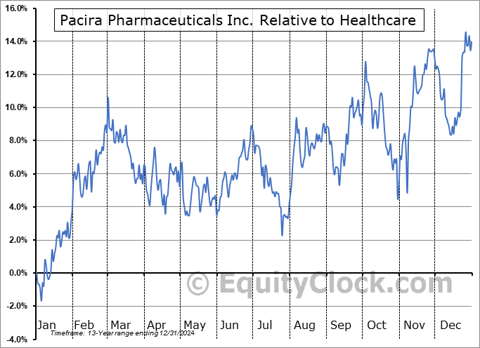 PCRX Relative to the Sector PCRX Relative to the Sector