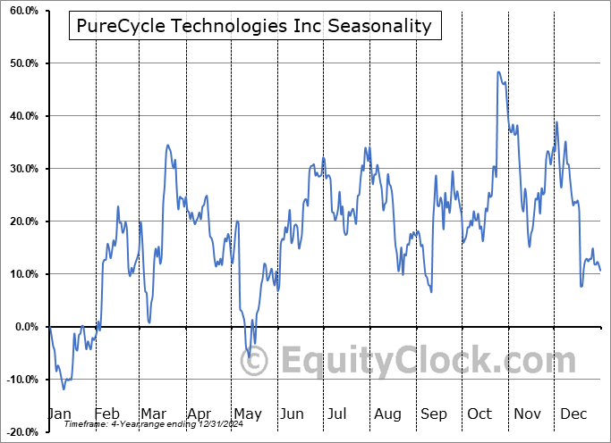 PureCycle Technologies Inc (NASD:PCT) Arithmetic Average Seasonal Chart PureCycle Technologies Inc (NASD:PCT) Seasonality