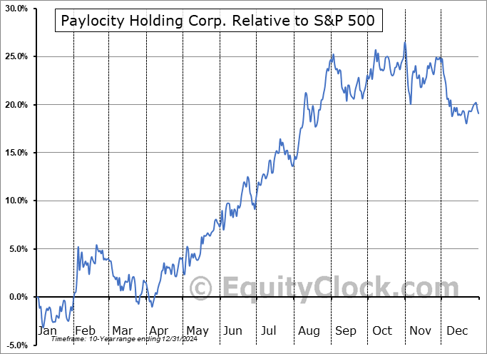 PCTY Relative to the S&P 500 PCTY Relative to the S&P 500
