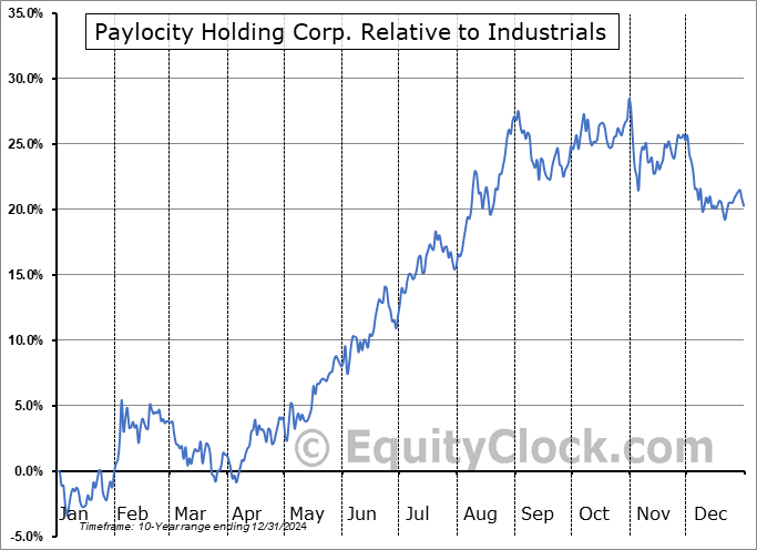 PCTY Relative to the Sector PCTY Relative to the Sector