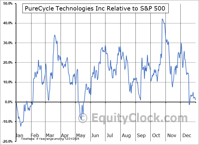 PCT Relative to the S&P 500 PCT Relative to the S&P 500