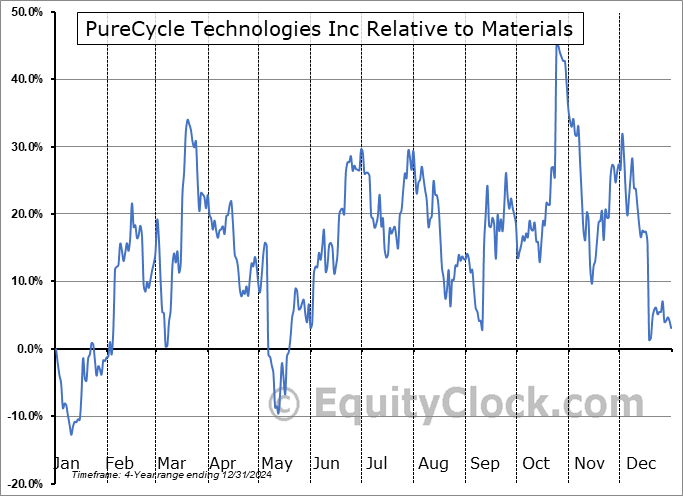 PCT Relative to the Sector PCT Relative to the Sector