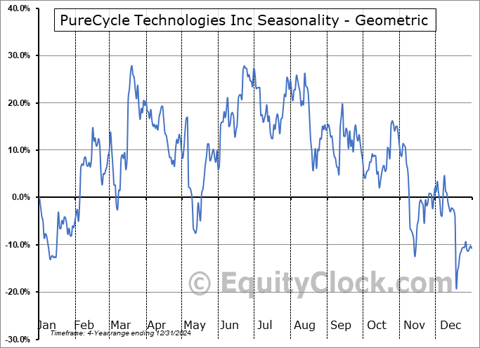 PureCycle Technologies Inc (NASD:PCT) Geometric Average Seasonal Chart PureCycle Technologies Inc (NASD:PCT) Seasonality