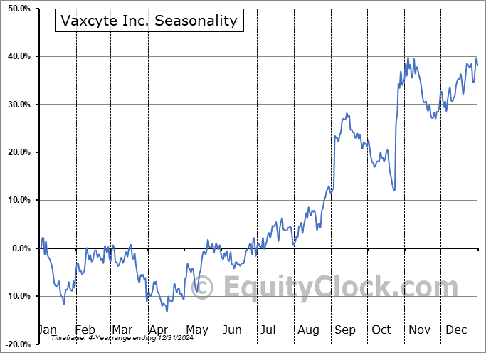 Vaxcyte Inc. (NASD:PCVX) Arithmetic Average Seasonal Chart Vaxcyte Inc. (NASD:PCVX) Seasonality