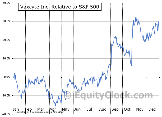PCVX Relative to the S&P 500 PCVX Relative to the S&P 500
