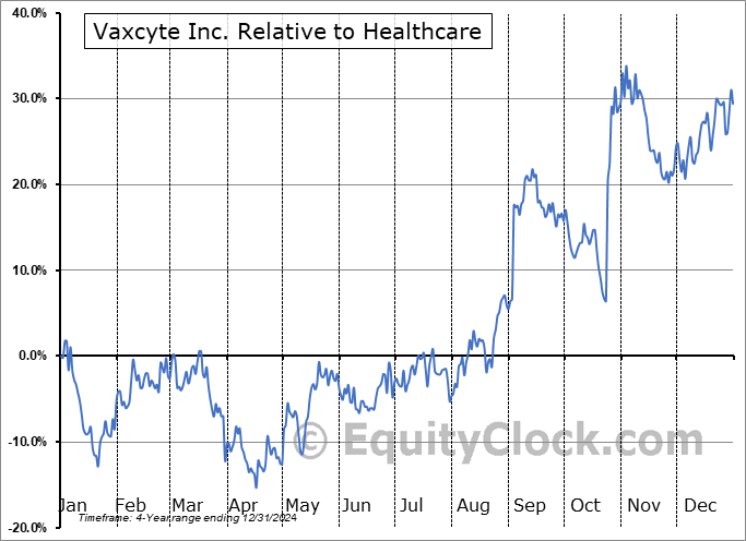PCVX Relative to the Sector PCVX Relative to the Sector