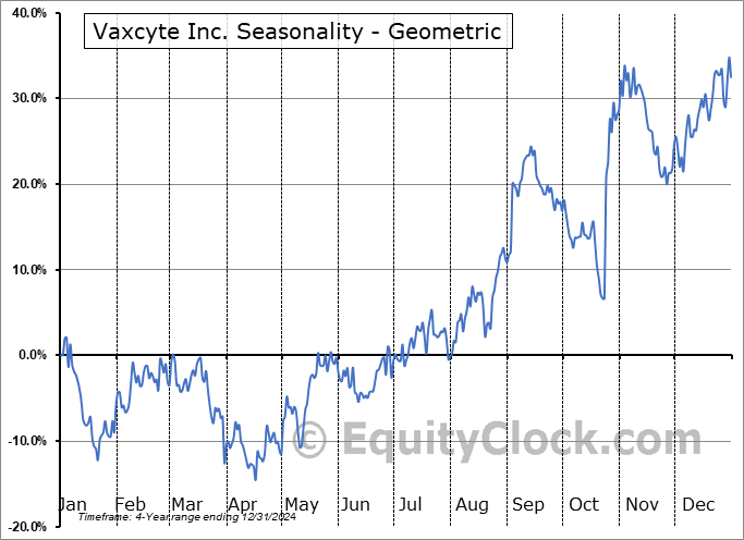 Vaxcyte Inc. (NASD:PCVX) Geometric Average Seasonal Chart Vaxcyte Inc. (NASD:PCVX) Seasonality
