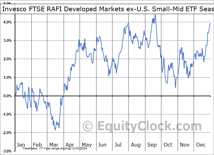 Invesco FTSE RAFI Developed Markets ex-U.S. Small-Mid ETF (NYSE:PDN) Geometric Average Seasonal Chart Invesco FTSE RAFI Developed Markets ex-U.S. Small-Mid ETF (NYSE:PDN) Seasonality