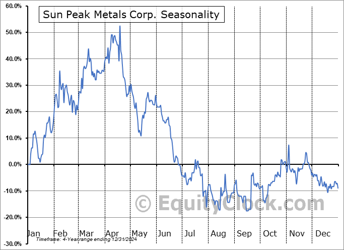 Sun Peak Metals Corp. (TSXV:PEAK.V) Arithmetic Average Seasonal Chart Sun Peak Metals Corp. (TSXV:PEAK.V) Seasonality
