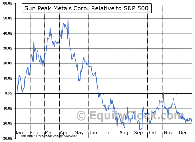 PEAK.V Relative to the S&P 500 PEAK.V Relative to the S&P 500