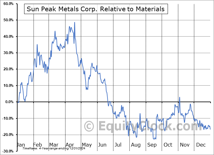 PEAK.V Relative to the Sector PEAK.V Relative to the Sector