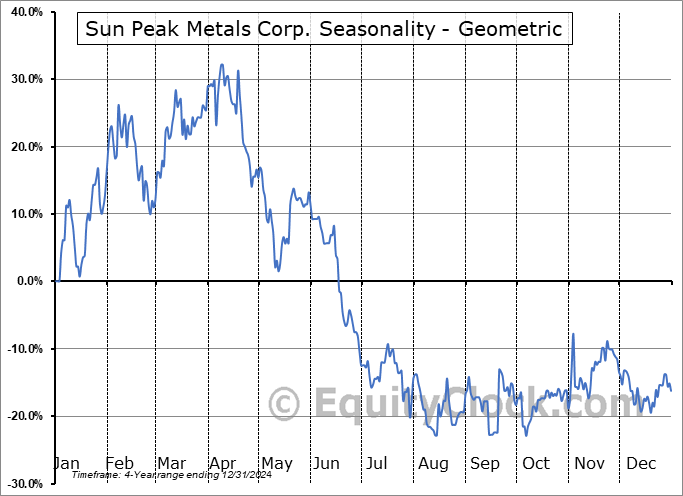 Sun Peak Metals Corp. (TSXV:PEAK.V) Geometric Average Seasonal Chart Sun Peak Metals Corp. (TSXV:PEAK.V) Seasonality