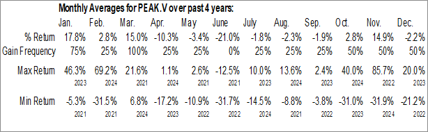 Monthly Sun Peak Metals Corp. (TSXV:PEAK.V) Data Monthly Seasonal Sun Peak Metals Corp. (TSXV:PEAK.V)