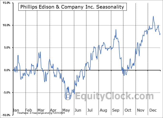 Phillips Edison & Company Seasonal Chart Phillips Edison & Company Seasonal Chart