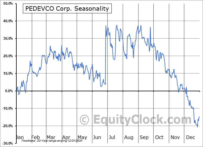 PEDEVCO Corp. (AMEX:PED) Arithmetic Average Seasonal Chart PEDEVCO Corp. (AMEX:PED) Seasonality