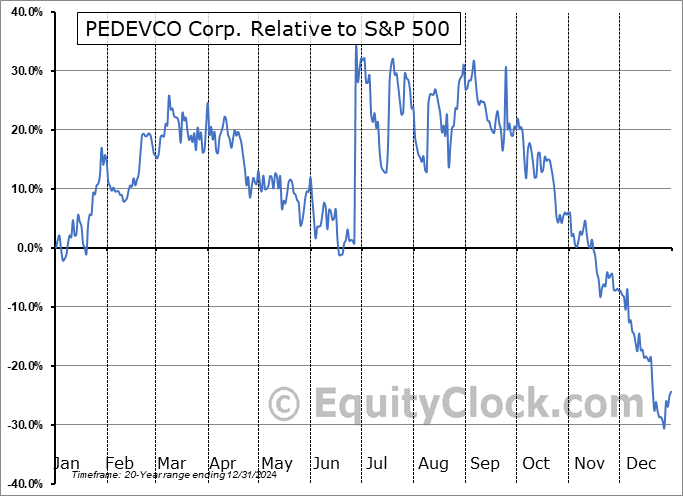 PED Relative to the S&P 500 PED Relative to the S&P 500