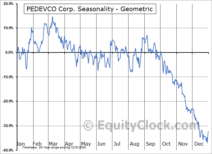 PEDEVCO Corp. (AMEX:PED) Geometric Average Seasonal Chart PEDEVCO Corp. (AMEX:PED) Seasonality