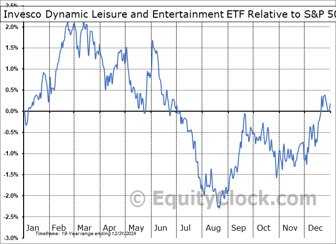 PEJ Relative to the S&P 500 PEJ Relative to the S&P 500