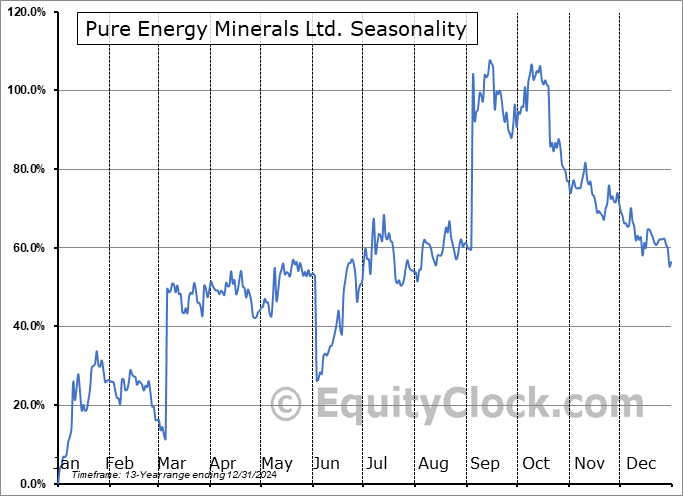 Pure Energy Minerals Ltd. (OTCMKT:PEMIF) Arithmetic Average Seasonal Chart Pure Energy Minerals Ltd. (OTCMKT:PEMIF) Seasonality