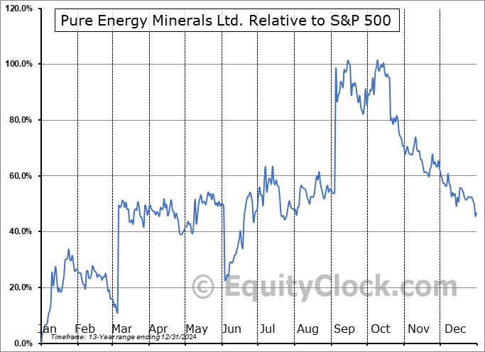 PEMIF Relative to the S&P 500 PEMIF Relative to the S&P 500