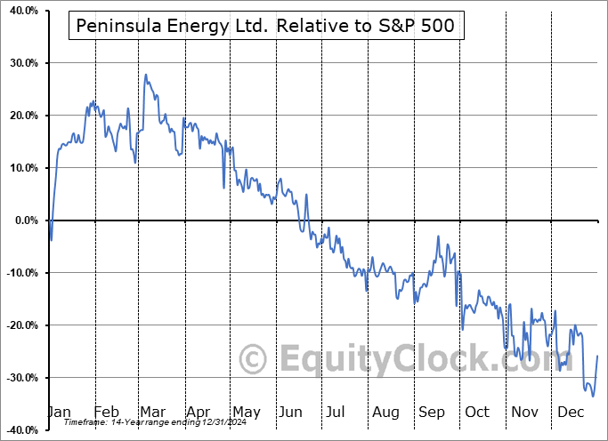 PENMF Relative to the S&P 500 PENMF Relative to the S&P 500