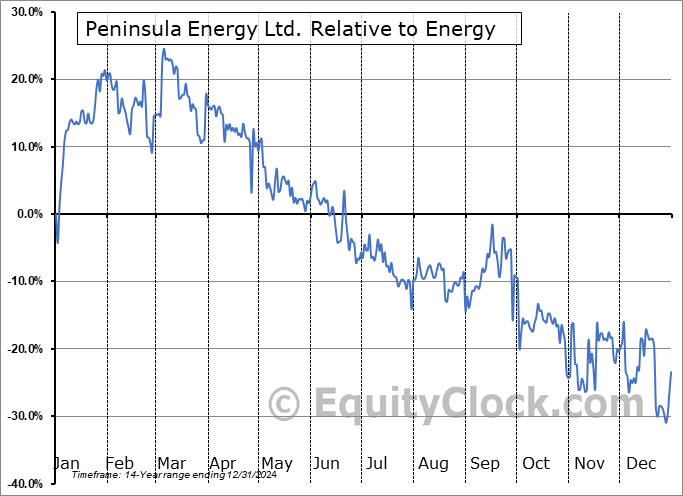 PENMF Relative to the Sector PENMF Relative to the Sector