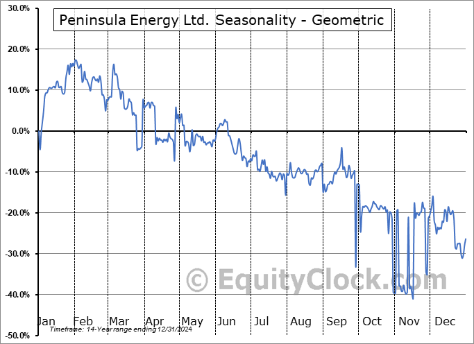Peninsula Energy Ltd. (OTCMKT:PENMF) Geometric Average Seasonal Chart Peninsula Energy Ltd. (OTCMKT:PENMF) Seasonality