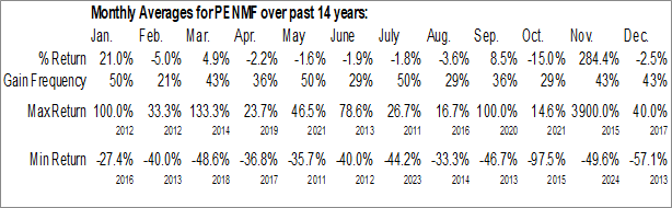 Monthly Peninsula Energy Ltd. (OTCMKT:PENMF) Data Monthly Seasonal Peninsula Energy Ltd. (OTCMKT:PENMF)