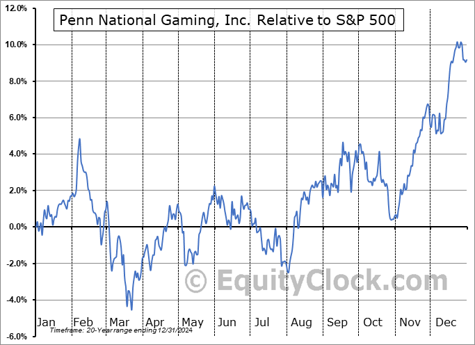 PENN Relative to the S&P 500 PENN Relative to the S&P 500