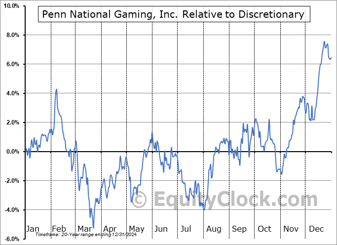 PENN Relative to the Sector PENN Relative to the Sector