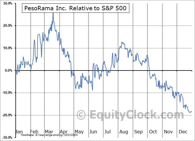 PESO.V Relative to the S&P 500 PESO.V Relative to the S&P 500