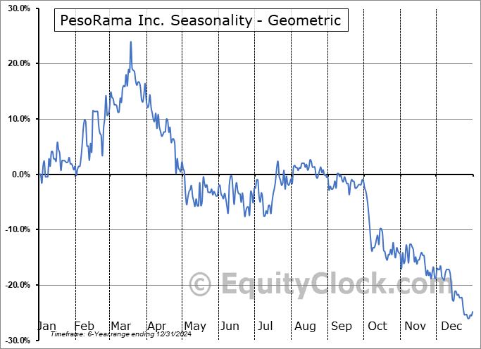 PesoRama Inc. (TSXV:PESO.V) Geometric Average Seasonal Chart PesoRama Inc. (TSXV:PESO.V) Seasonality