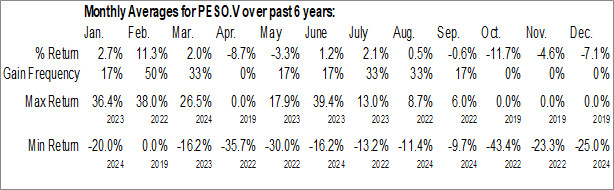 Monthly PesoRama Inc. (TSXV:PESO.V) Data Monthly Seasonal PesoRama Inc. (TSXV:PESO.V)
