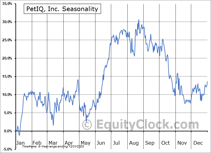 PetIQ, Inc. (NASD:PETQ) Seasonal Chart