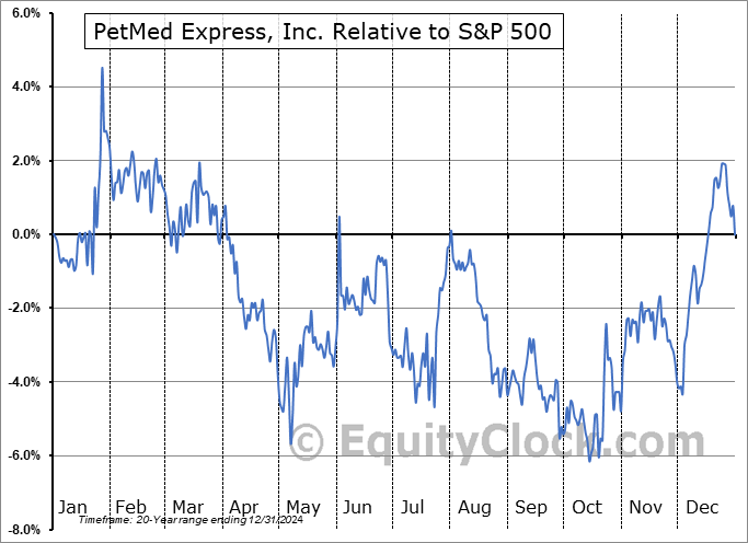 PETS Relative to the S&P 500 PETS Relative to the S&P 500