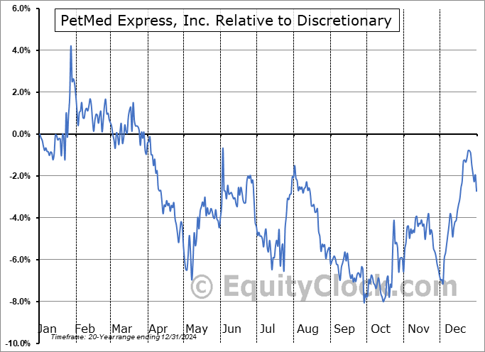 PETS Relative to the Sector PETS Relative to the Sector