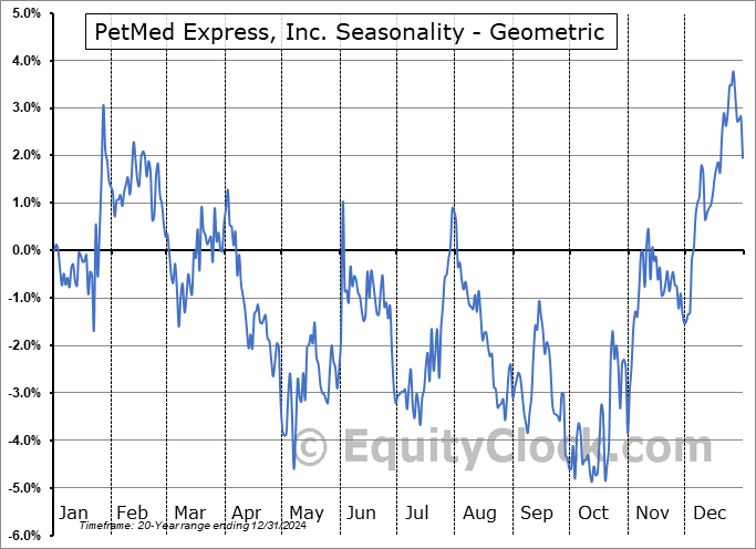 PetMed Express, Inc. (NASD:PETS) Geometric Average Seasonal Chart PetMed Express, Inc. (NASD:PETS) Seasonality
