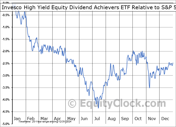 PEY Relative to the S&P 500 PEY Relative to the S&P 500