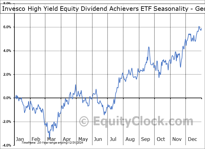 Invesco High Yield Equity Dividend Achievers ETF (NASD:PEY) Geometric Average Seasonal Chart Invesco High Yield Equity Dividend Achievers ETF (NASD:PEY) Seasonality