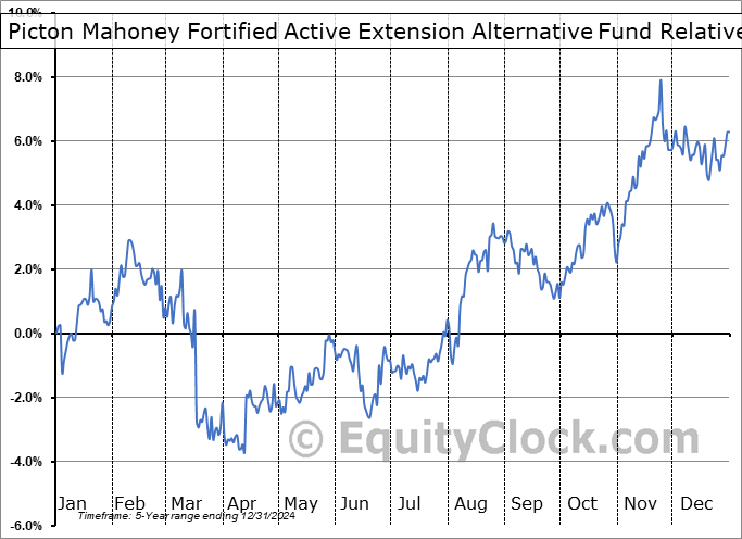 PFAE.TO Relative to the S&P 500 PFAE.TO Relative to the S&P 500