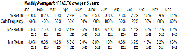 Monthly Picton Mahoney Fortified Active Extension Alternative Fund (TSE:PFAE.TO) Data Monthly Seasonal Picton Mahoney Fortified Active Extension Alternative Fund (TSE:PFAE.TO)