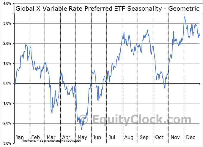 Global X Variable Rate Preferred ETF (AMEX:PFFV) Geometric Average Seasonal Chart Global X Variable Rate Preferred ETF (AMEX:PFFV) Seasonality