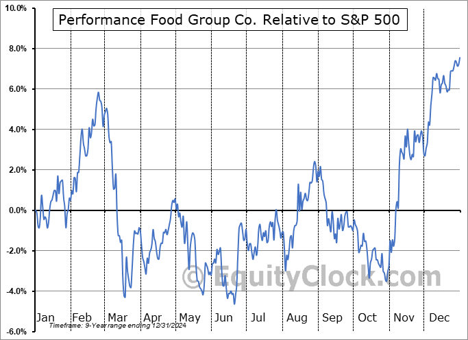 PFGC Relative to the S&P 500 PFGC Relative to the S&P 500