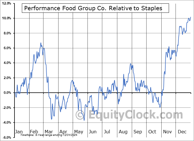 PFGC Relative to the Sector PFGC Relative to the Sector