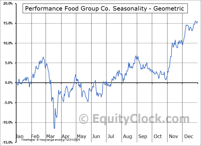 Performance Food Group Co. (NYSE:PFGC) Geometric Average Seasonal Chart Performance Food Group Co. (NYSE:PFGC) Seasonality