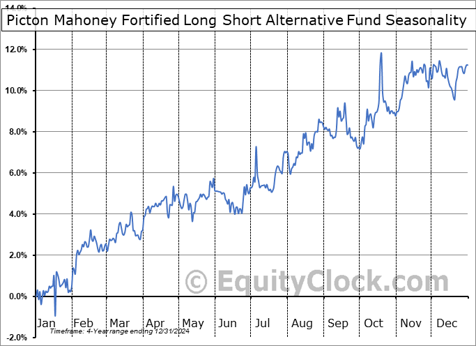 Picton Mahoney Fortified Long Short Alternative Fund (TSE:PFLS.TO) Arithmetic Average Seasonal Chart Picton Mahoney Fortified Long Short Alternative Fund (TSE:PFLS.TO) Seasonality