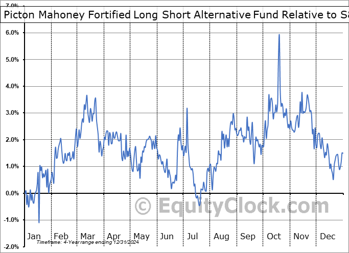 PFLS.TO Relative to the S&P 500 PFLS.TO Relative to the S&P 500