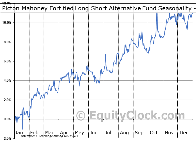 Picton Mahoney Fortified Long Short Alternative Fund (TSE:PFLS.TO) Geometric Average Seasonal Chart Picton Mahoney Fortified Long Short Alternative Fund (TSE:PFLS.TO) Seasonality