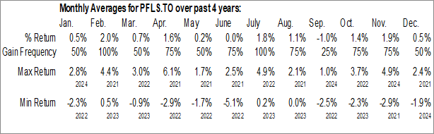 Monthly Picton Mahoney Fortified Long Short Alternative Fund (TSE:PFLS.TO) Data Monthly Seasonal Picton Mahoney Fortified Long Short Alternative Fund (TSE:PFLS.TO)