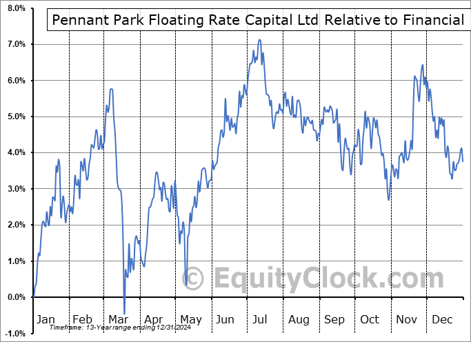 PFLT Relative to the Sector PFLT Relative to the Sector
